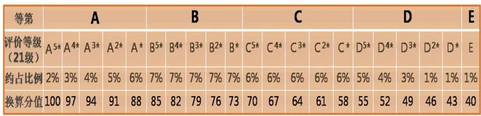 新高考等级赋分制全解密，一文说透了，傻瓜都能明白