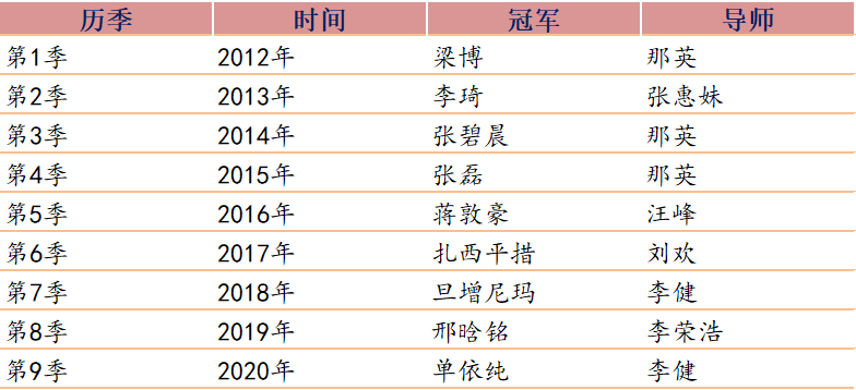 《中国好声音》9季总决赛冠军