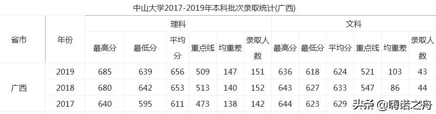 2017-2019年中山大学在各省录取分数线
