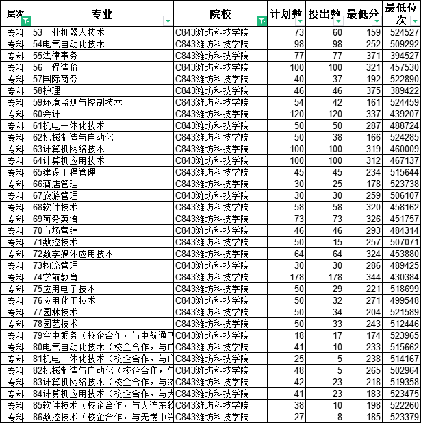 专科怎么选？山东38所本科院校专科专业大盘点（五）