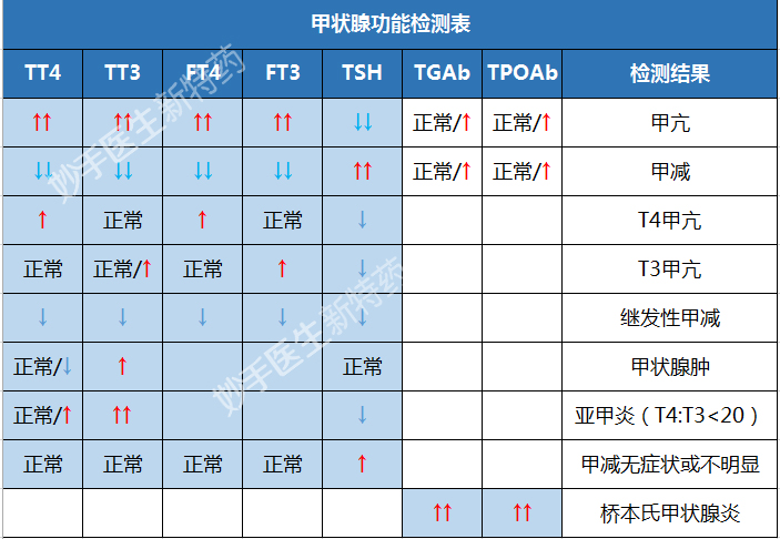 甲状腺功能检查，查3项还是5项？附：甲状腺功能检查表