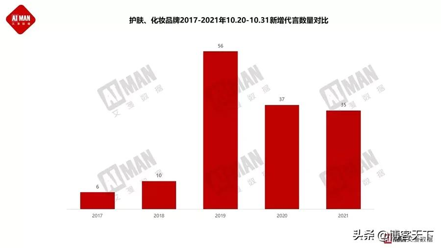这个双十一，明星代言效果还那么强吗？