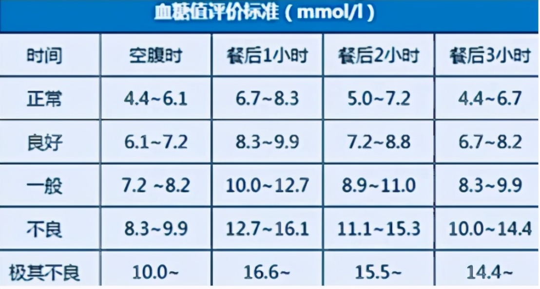 最新血糖标准,最新血糖标准一览表