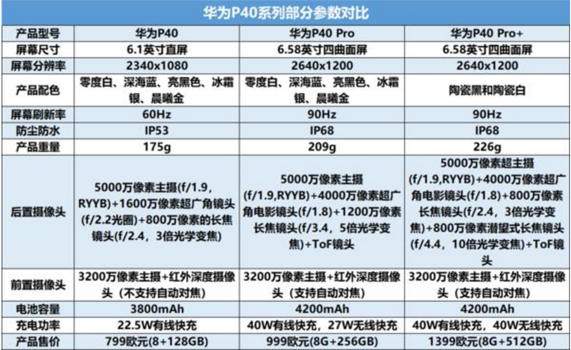 华为p40防水吗（华为P40与P40Pro配置简介）