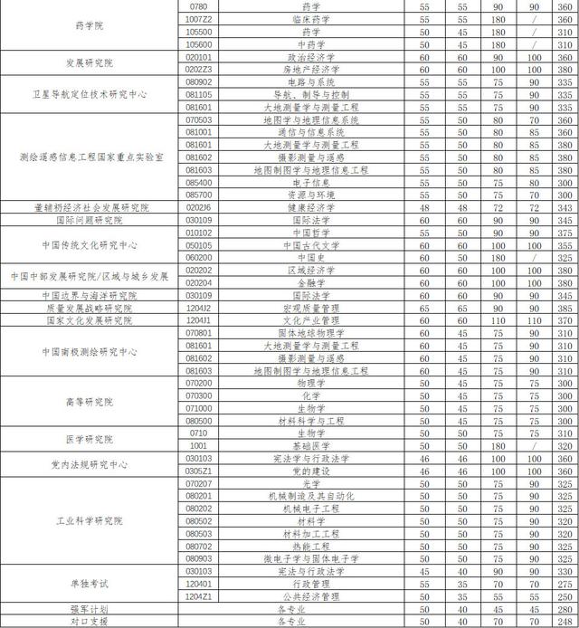 武汉大学2020考研复试分数线正式公布，以网络远程复试为主！
