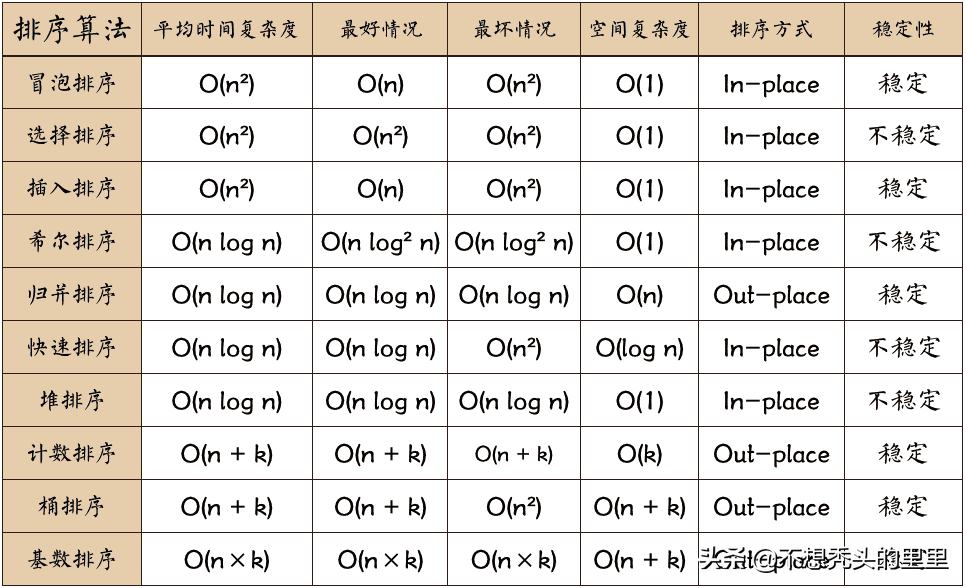 面试官常问十大经典算法排序（用Python实现）