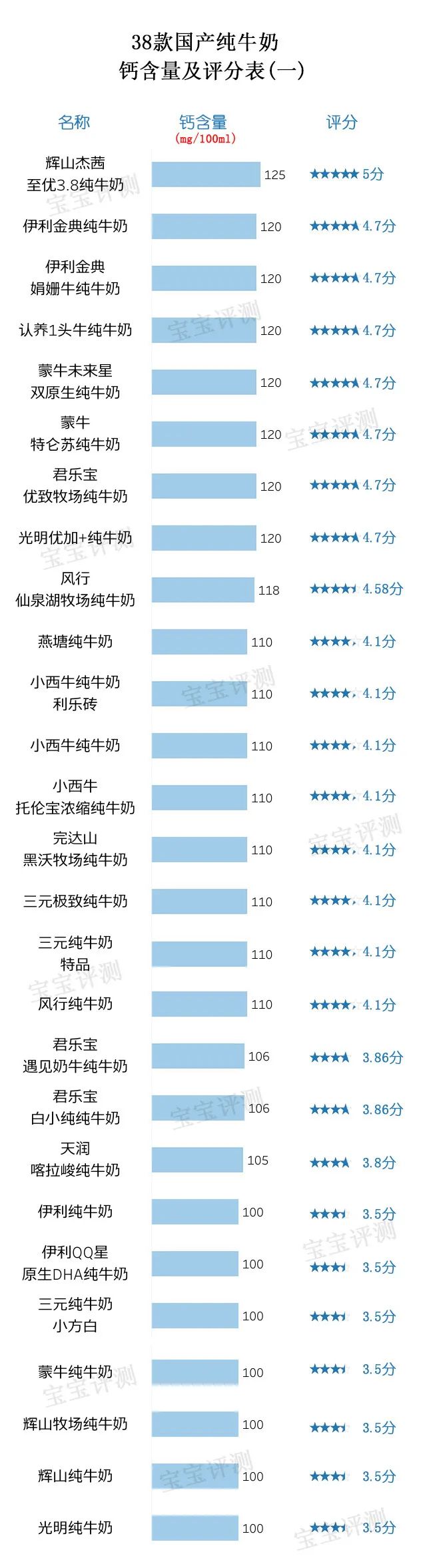 38款国产纯牛奶评测（上）：哪款营养价值更高？