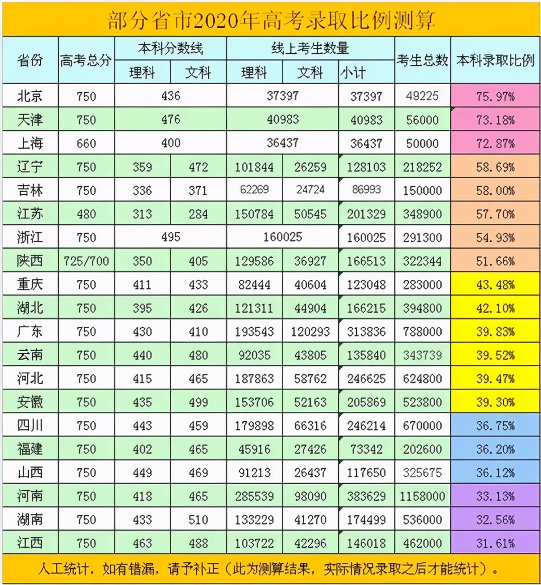 上海高考有什么优势？本地优质高校多，分数线低，本科录取率高