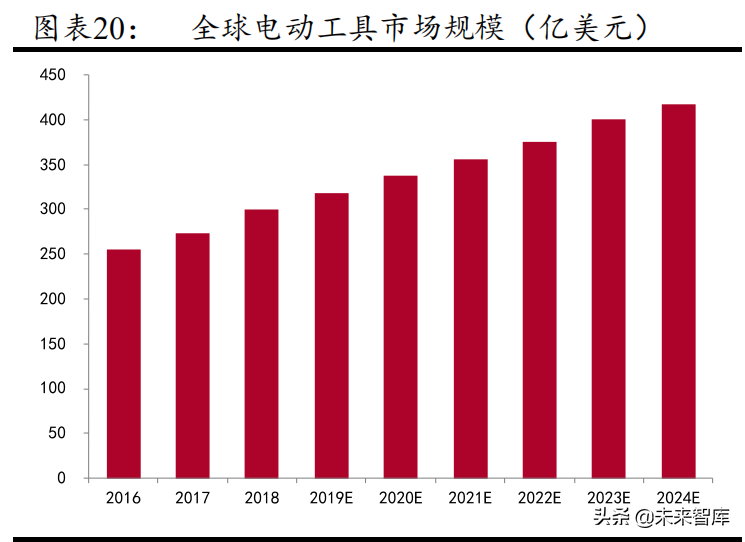 智能控制器行业研究报告：电动工具和汽车控制器加速行业发展