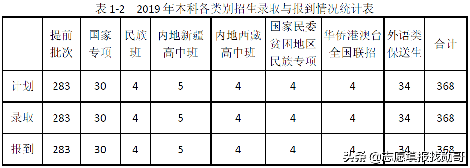 这三所大学，每年只招1000人！毕业到政府工作！这几个省录取分低