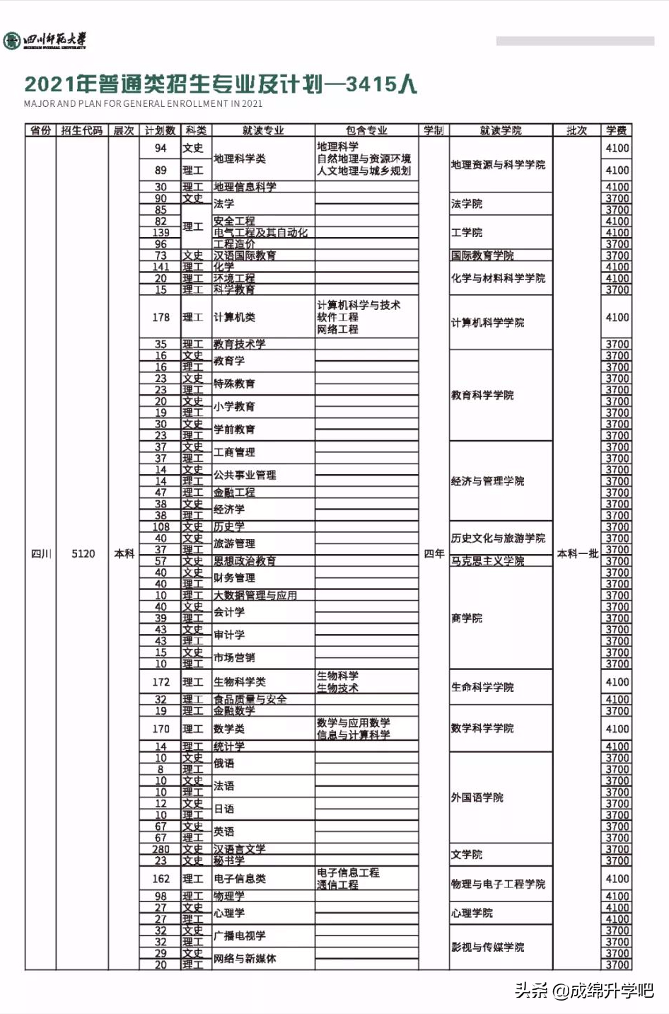 录取3453人，最高分611，最低低至525！四川师范大学录取数据公布