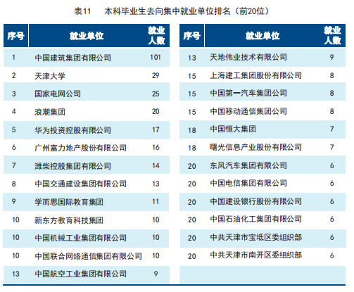 天津大学2019届本科毕业生：42个专业就业率100%，总体就业率超98%！
