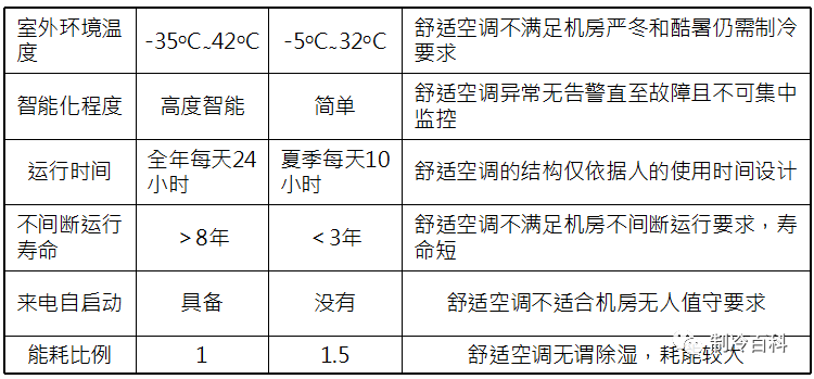什么是精密空调？为什么机房要选精密空调？原来它有这些“梗”