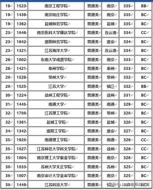 江苏省2019年本科一批&二批各大学排名及分数线（文科&理科）