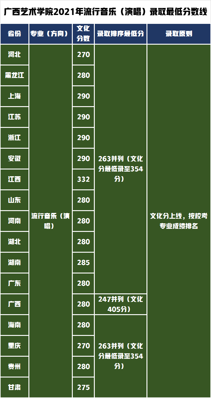 广西艺术学院对文化要求不高，2021年艺术类录取分数线分析