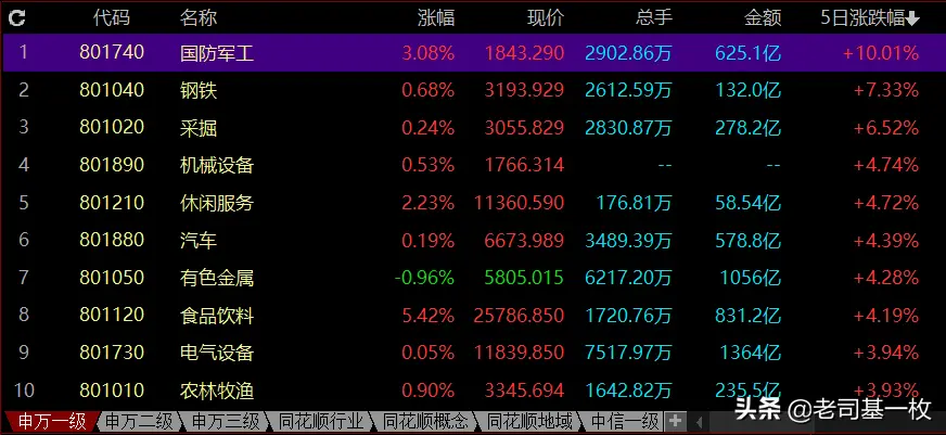 军工板块涨疯了，为你找到4位最牛基金经理