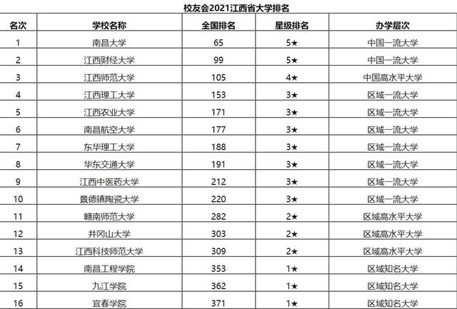 2021江西高校排行榜，江西财经位居第二，南昌大学勇夺榜首