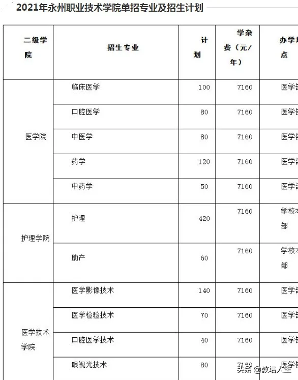 湖南单招有哪些医学类学校（可收藏）