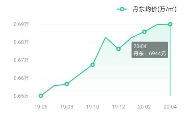 丹东房价主要数据及价格走势发布