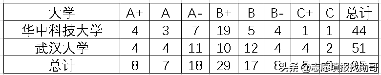 纠结武大和华科，看完这个分析表，你就会选了