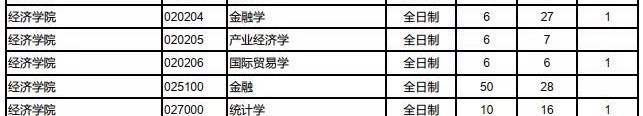 2020年各院校金融硕士报录比汇总