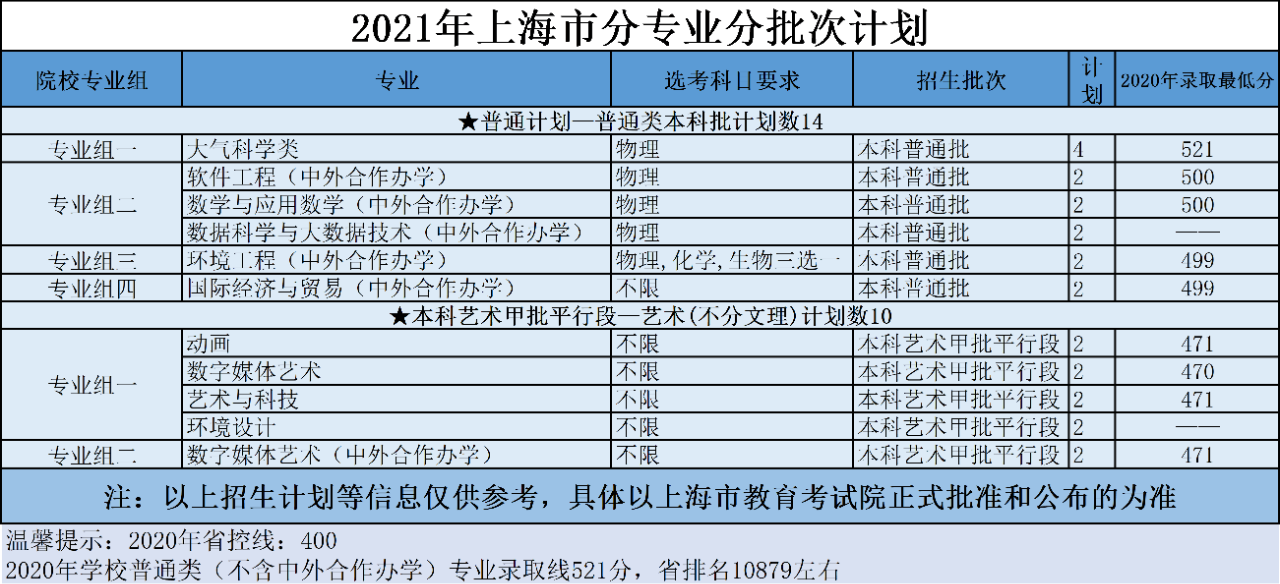 南京信息工程大学2021年分省招生计划、往年分数来啦！