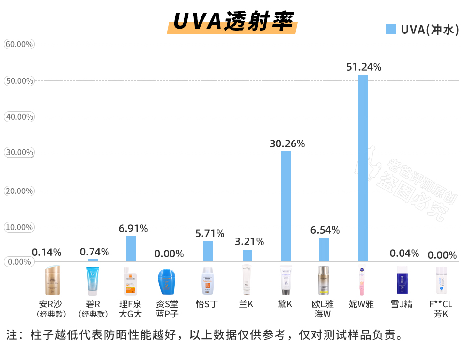 斥資8萬，實(shí)測(cè)45款防曬霜，到底哪款更值得買？