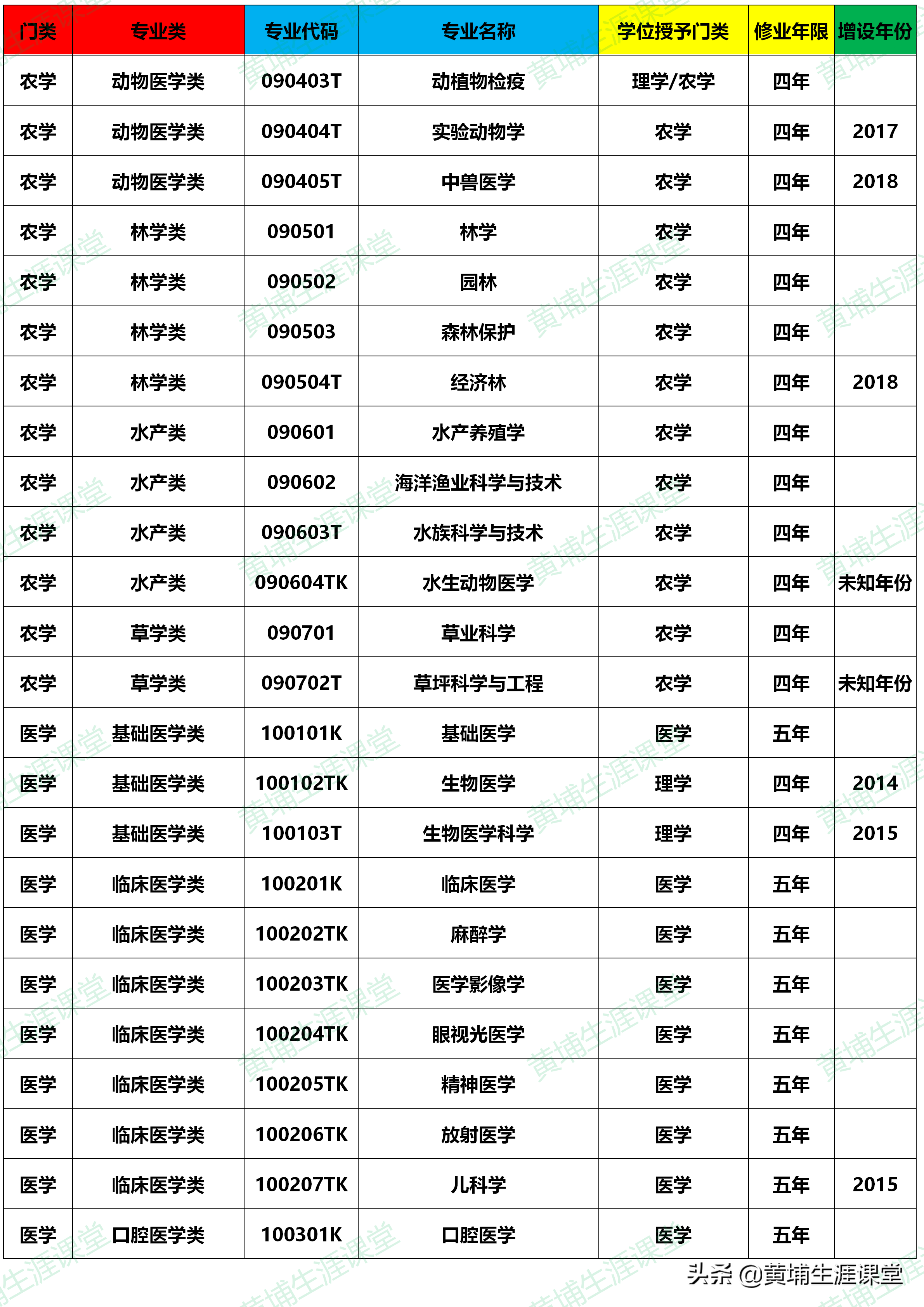 大学本科专业目录(2020年版)