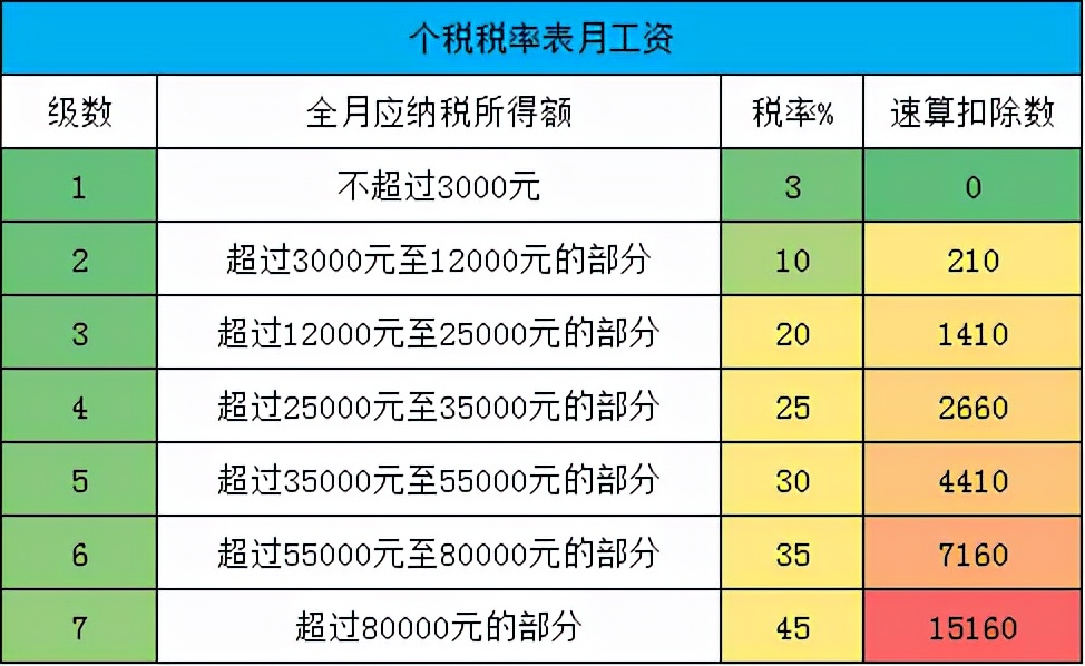 10000元钱扣个人所得税多少？