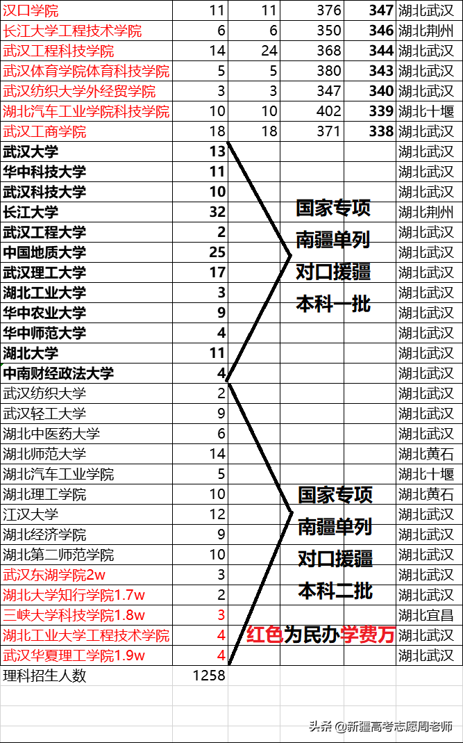 湖北省对新疆本科招生院校计划及分数排序，想去湖北上大学吗？