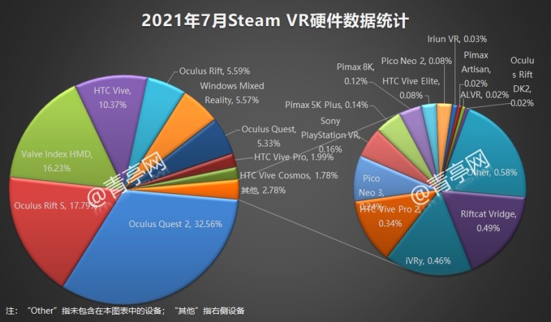 7月VR大数据：Oculus品牌占Steam超61%，Quest应用近300款