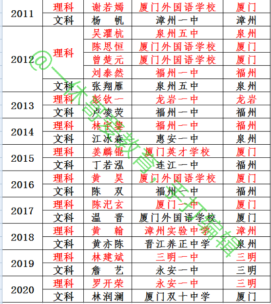 2001年-2020年，福建省高考状元都花落何处？