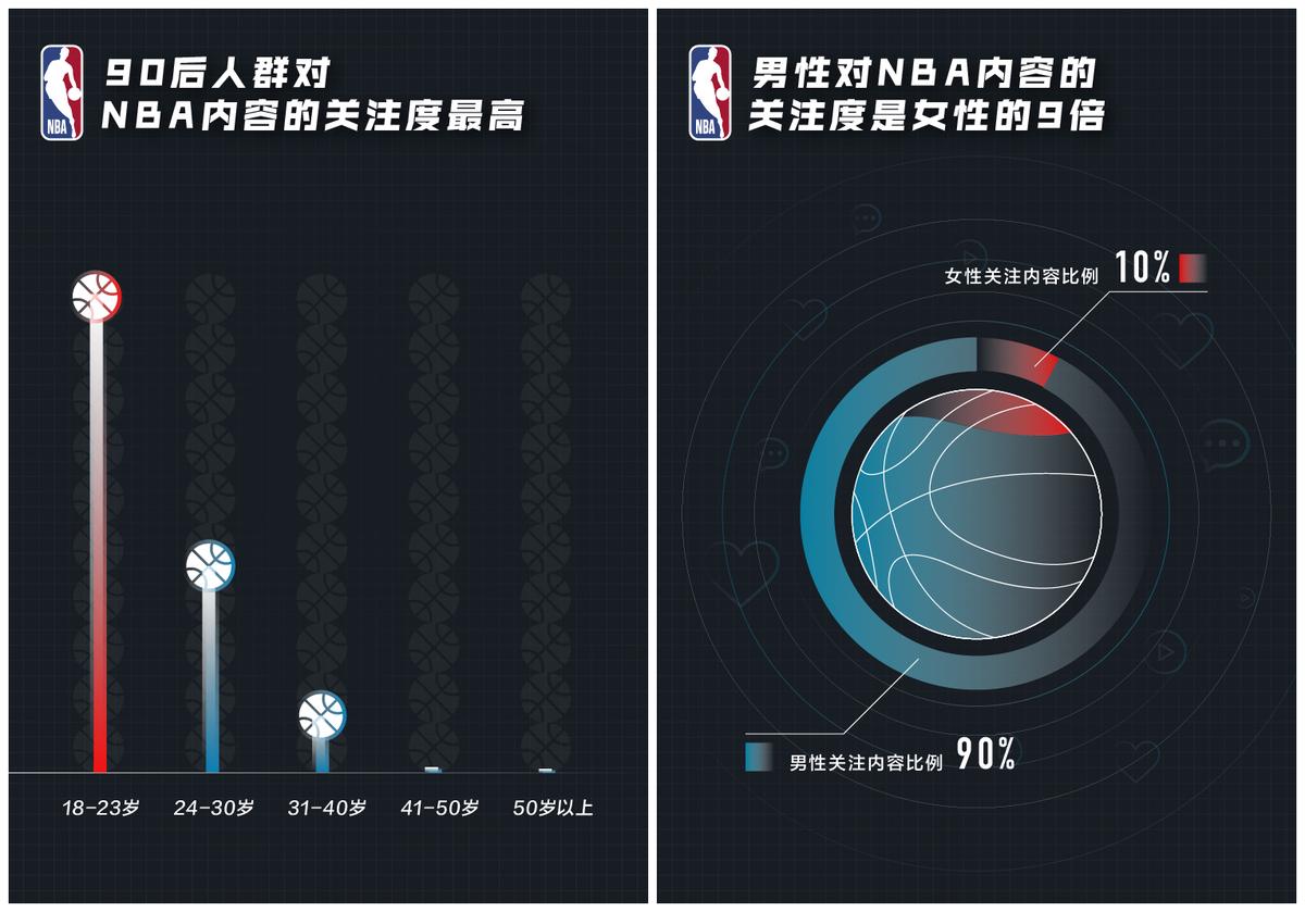 nba哪些球星入驻抖音(谁是最关注NBA的人？今日头条、抖音、西瓜视频发布NBA赛季大数据)