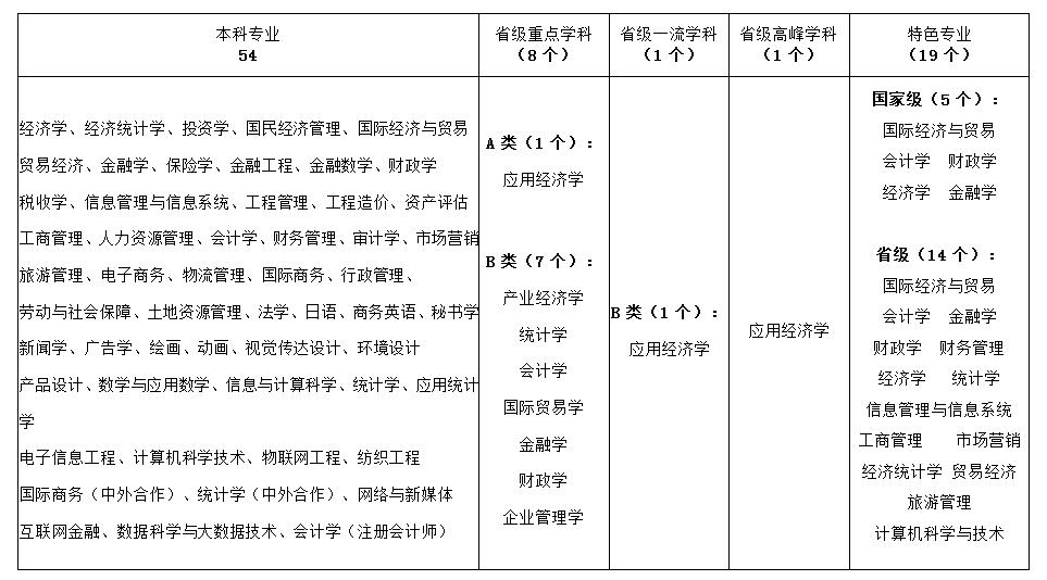 高考志愿：安徽财经大学有哪些王牌专业？2020预估录取分是多少？