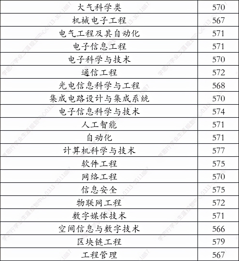 成都信息工程大学地址（成都信息工程大学2021年在河录取分数线）