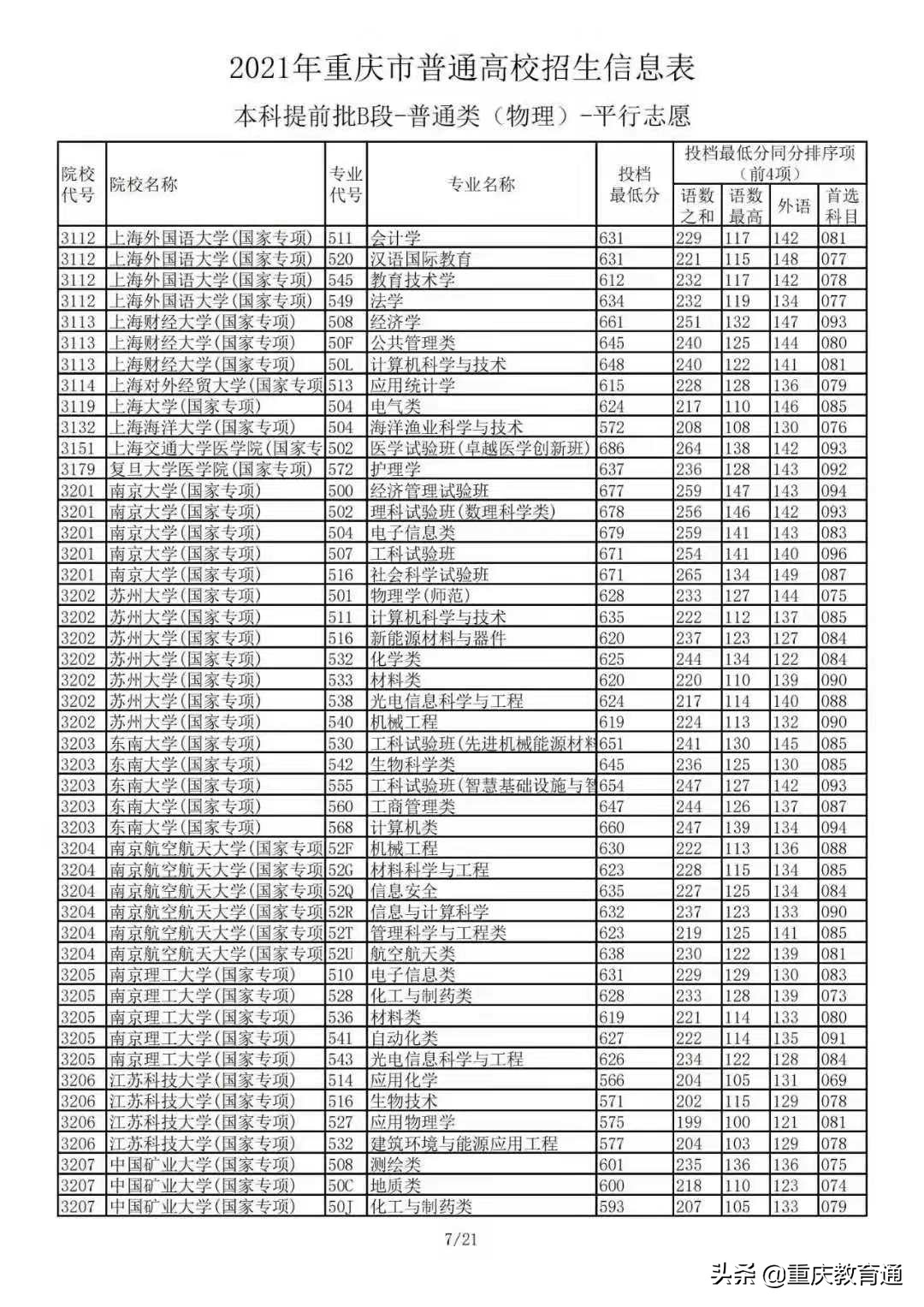 2021年重庆市普通高校招生：本科提前批B段-普通类(物理)平行志愿