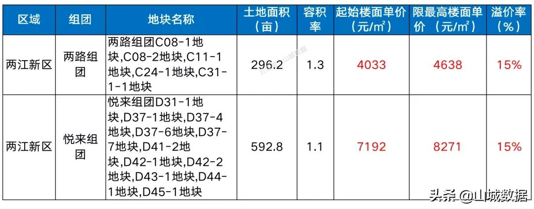 官宣!重庆第三批次土拍公告:28宗地、4531亩,楼面价最高13808