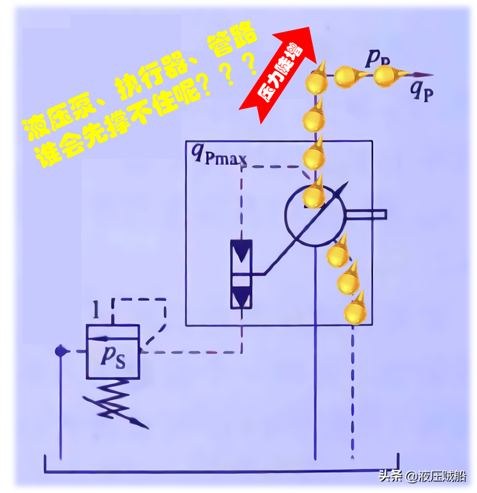 采用恒压变量泵的液压系统，是否还需要外加一个溢流阀？