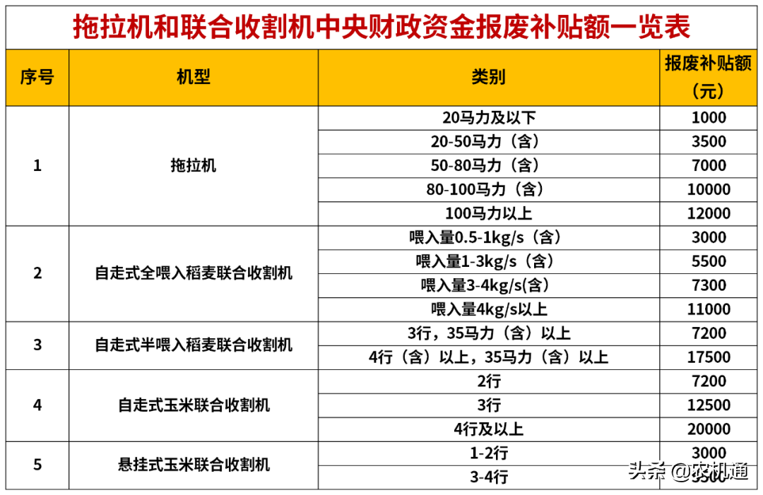 2020年，這些?。ㄊ校┌l(fā)布了農(nóng)機報廢更新補貼實施方案