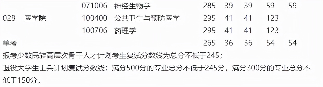 江南大学近6年硕士研究生招生复试基本分数线