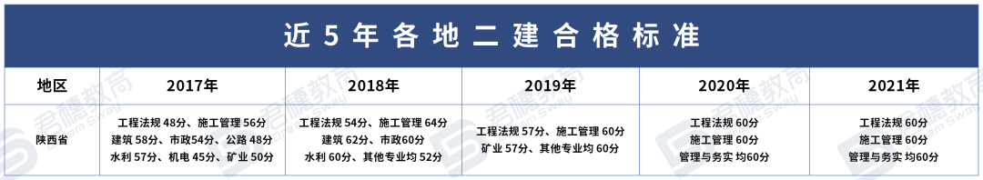 又有一省出分！二建近5年分数线对比，最高竟上调15分