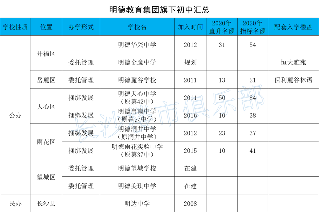 长郡雅礼、附中一中、明德周南，长沙六大教育集团学校排名情况