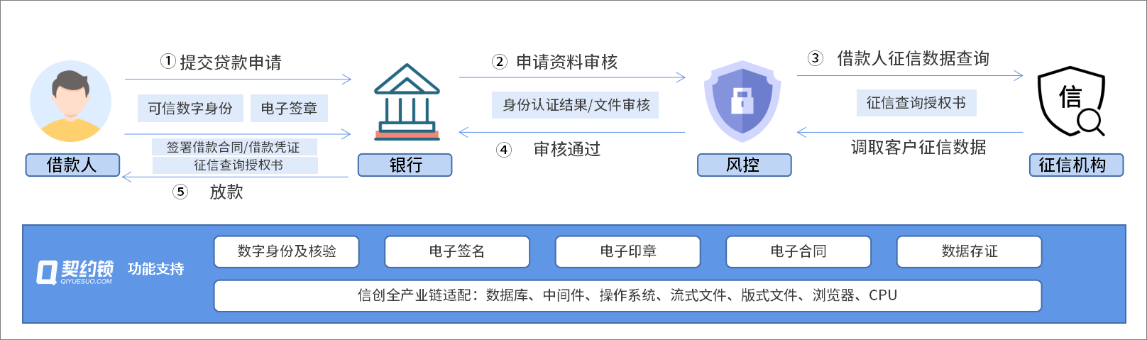 商业银行贷款业务电子签：防范萝卜章-保存证据链-安全高效放款