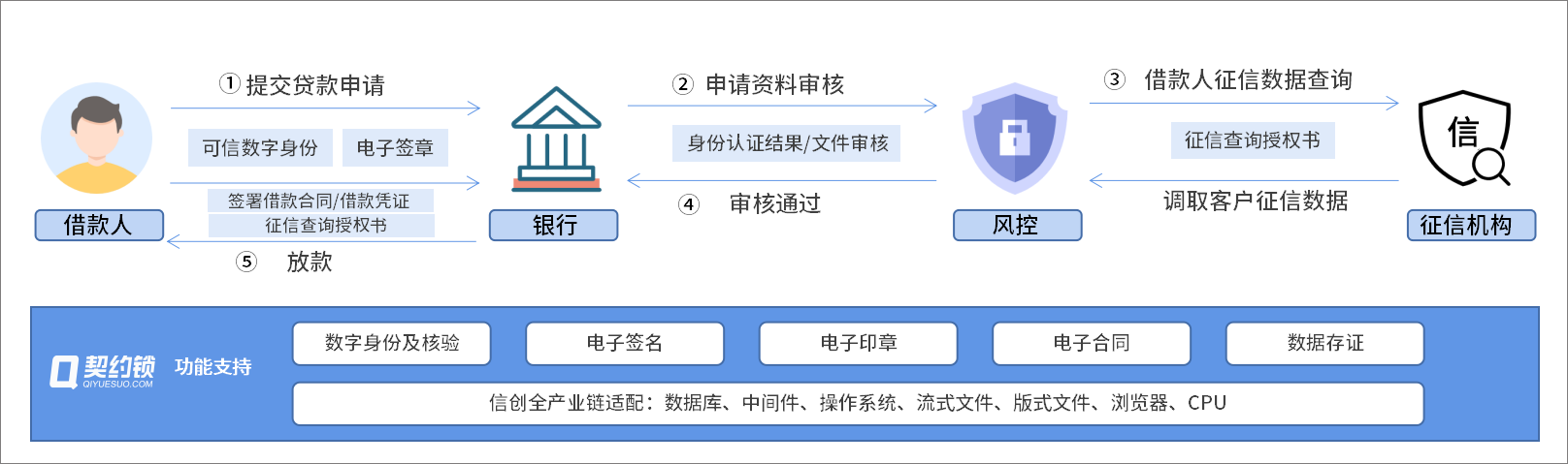 商業銀行貸款業務電子籤：防範蘿蔔章-儲存證據鏈-安全高效放款