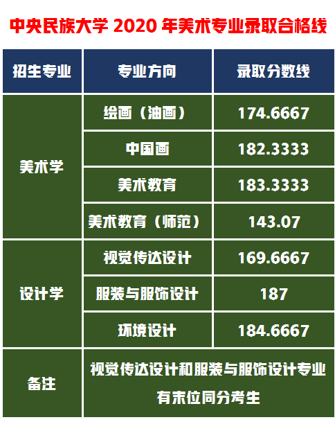 北京这三所“双一流大学”美术专业解读，2021年多少分可以报考？