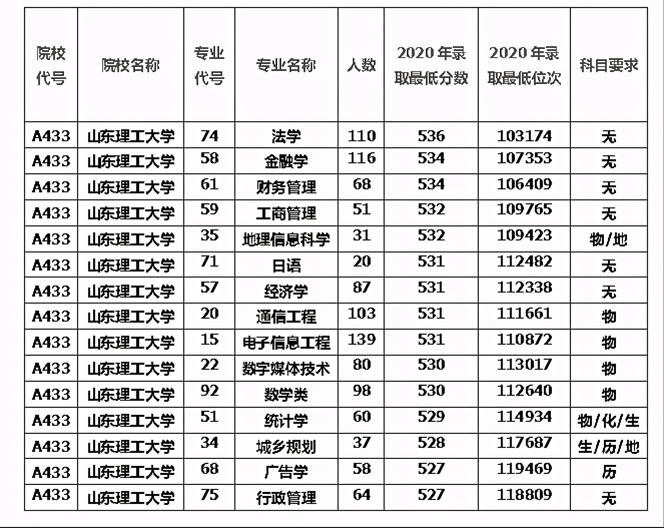 没落的山东理工大学-2020年高考录取分数线及科目要求