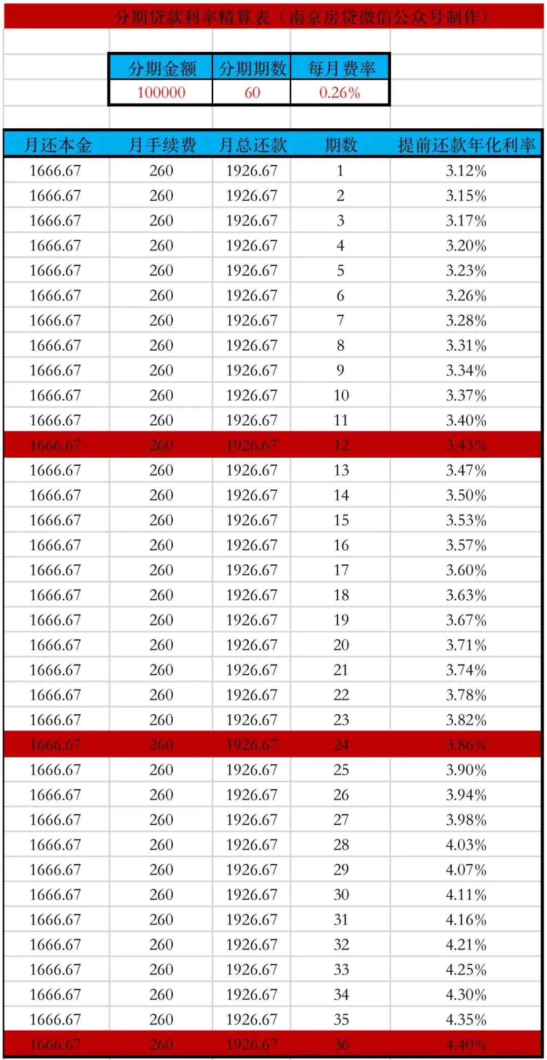 下半年的主旋律：装修贷，年费率3.12%，用对利率低于基准