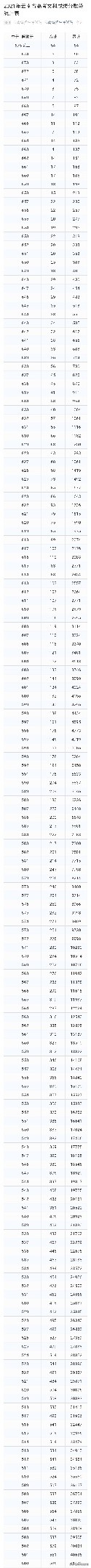 云南高考成绩公布！理科639分以上有55人，600分以上有7465人