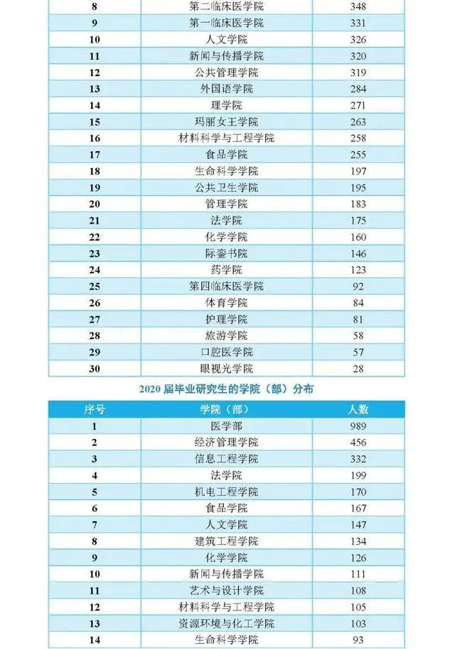 院校解析:南昌大学!了解院校,一文即可