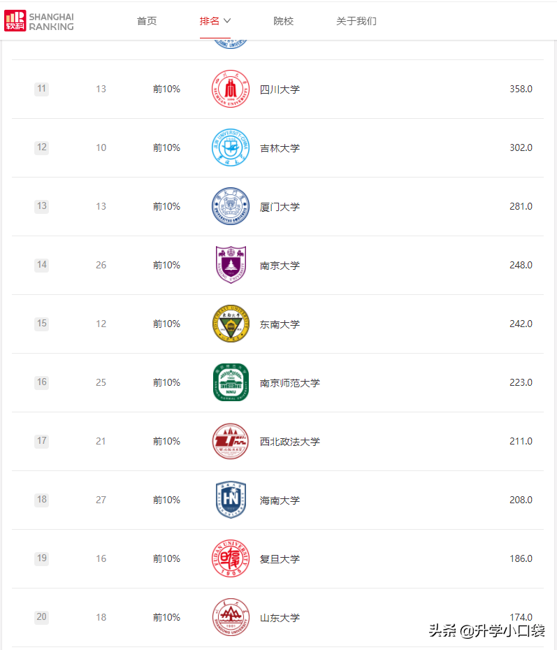 法学学科排名，华东政法大学排名超过清华北大？